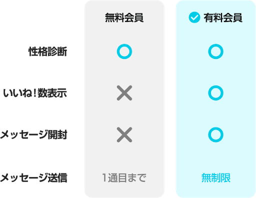 無料会員と有料会員